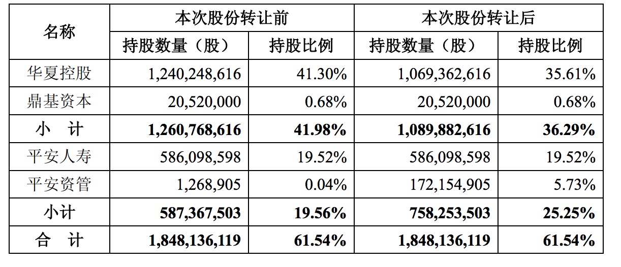 華夏幸福：控股股東轉讓5.69%公司股份予平安資管 總價款42億元-中國網地産