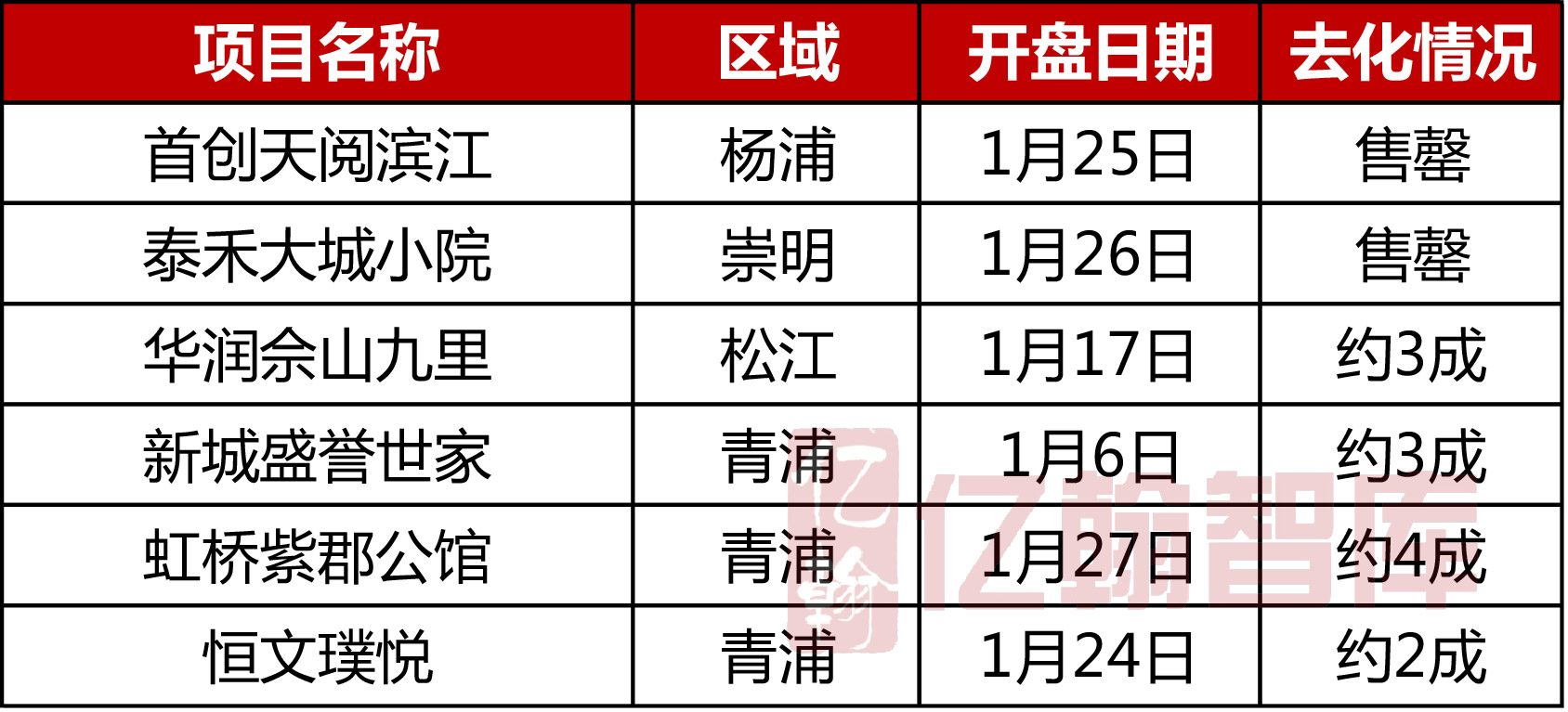 2019年1月中国典型房企单项目销售业绩TOP100 开局不利 整体去化不足4成-中国网地产