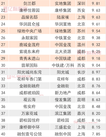 2019年1月中国典型房企单项目销售业绩TOP100 开局不利 整体去化不足4成-中国网地产