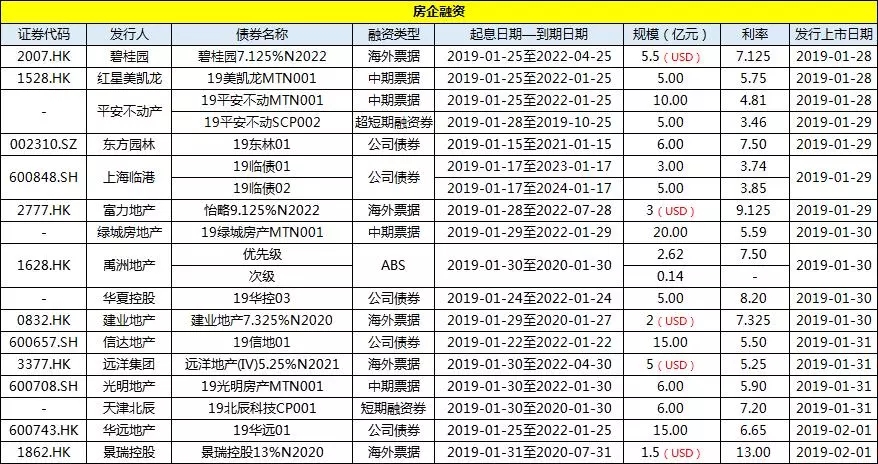 简报丨上市房企一周投资融资速览（01.26-02.01）-中国网地产