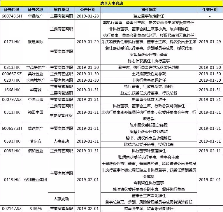 简报丨上市房企一周投资融资速览（01.26-02.01）-中国网地产