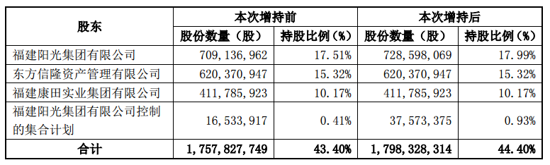 阳光城：控股股东及关联方增持公司1%股份