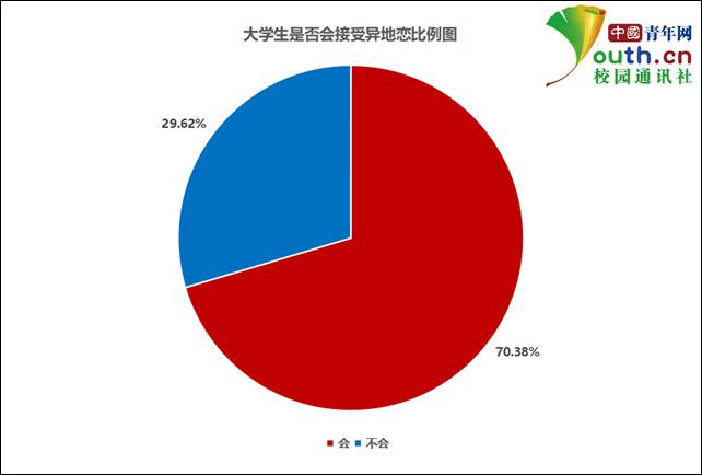 大学生异地恋调查：超7成接受异地恋 多数认为分手是结局-中国网地产
