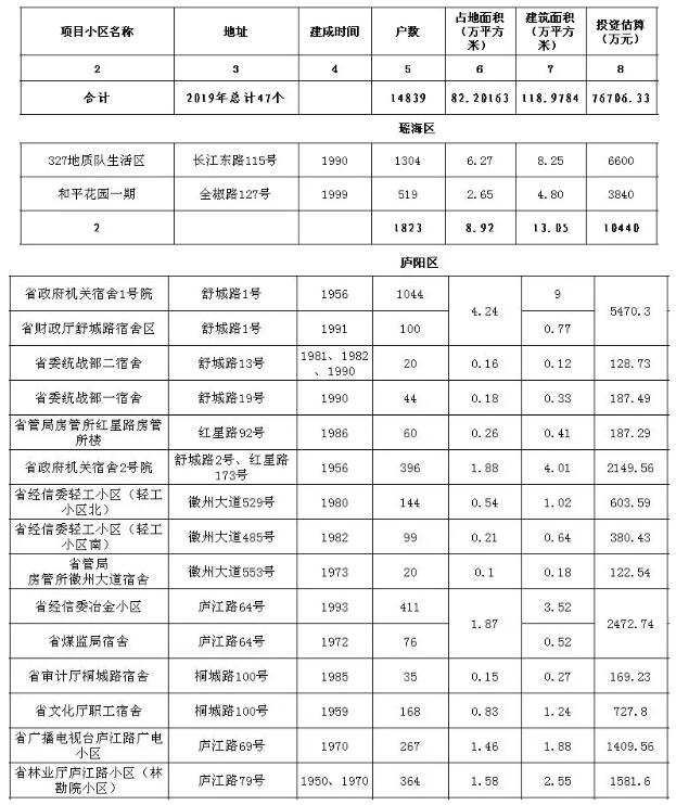 安徽全省老旧小区整治改造名单公布：523个 涉超20万户-中国网地产