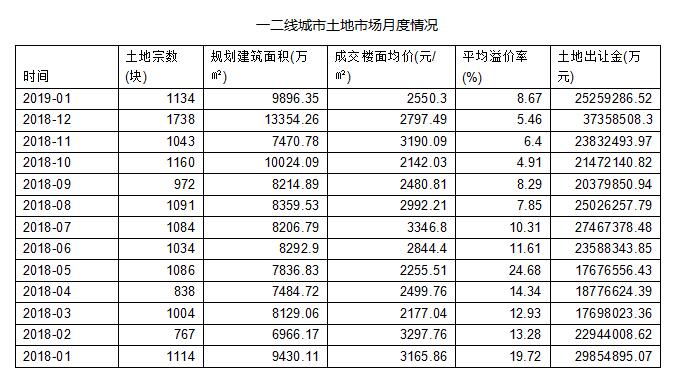土地市场退烧！1月一二线城市卖地同比减少15.4%-中国网地产