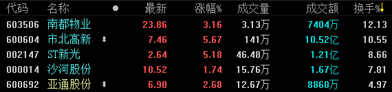 2月14日收盘： 沪指跌0.05%结束五日连涨 地产板块涨多跌少-中国网地产