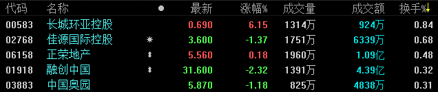 2月14日恒指收盘：跌0.23%结束三日连涨 内房多股跌逾2%-中国网地产