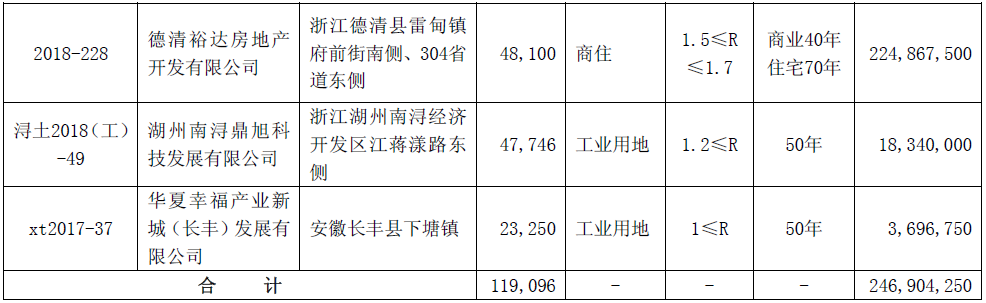 华夏幸福及下属公司1月获得三宗土地 成交总价2.47亿元-中国网地产