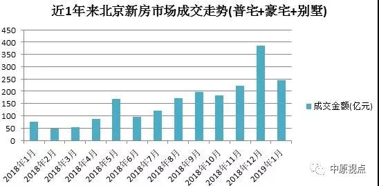 北京各城区1月份新建住宅市场成交排行-中国网地产
