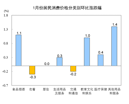 统计局：1月CPI同比增1.7% 居住价格同比上涨2.1%-中国网地产