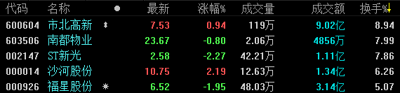 2月15日收盘： 沪指全天跌1.37% 保利领跌地产板块-中国网地产