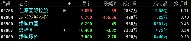 2月15日恒指收盘：跌1.87%失守28000点 多只内房股下挫逾2%-中国网地产