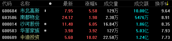 2月18日收盘：沪指涨2.68% 地产股全线飘红-中国网地产