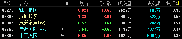 2月18日恒指收盘：涨1.6% 内房多股涨幅逾2%-中国网地产