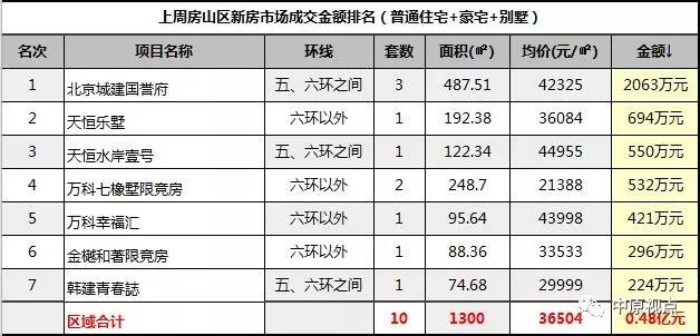 一周北京新房市场成交排行（2月11日-17日）-中国网地产