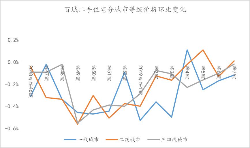 百城二手房均价今年连续第七周下跌 昆明跌最多-中国网地产