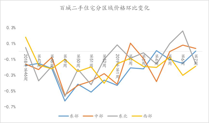百城二手房均价今年连续第七周下跌 昆明跌最多-中国网地产