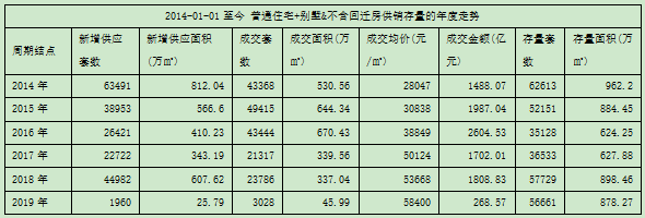 猪年北京楼市库存达四年来最高 过去一年涨两万套-中国网地产