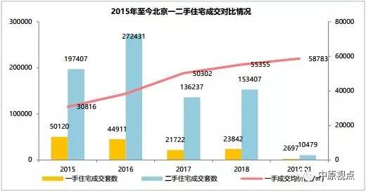 机构：遭遇限竞房冲击 2019年1月北京二手房成交1万套-中国网地产