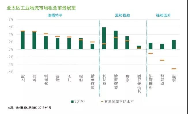 世邦魏理仕：2019年亚太区房地产市场韧性面临考验-中国网地产