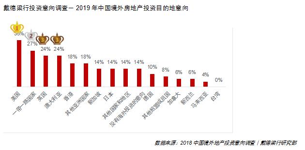戴德梁行：2018年中国境外房地产投资总额同比下降63%-中国网地产