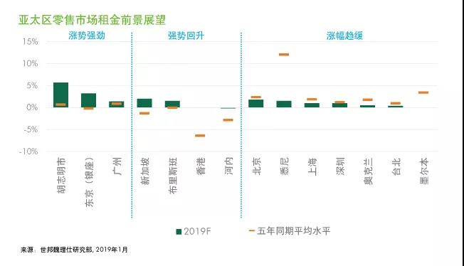 机构：2019年亚太区房地产市场韧性面临考验-中国网地产