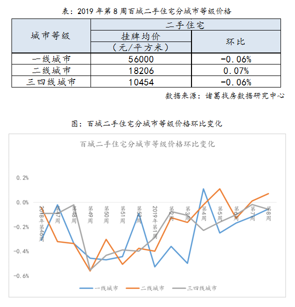 报告：百城二手住宅均价微跌 市场企稳-中国网地产