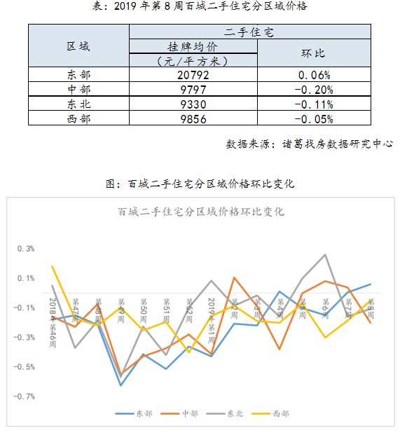 报告：百城二手住宅均价微跌 市场企稳-中国网地产