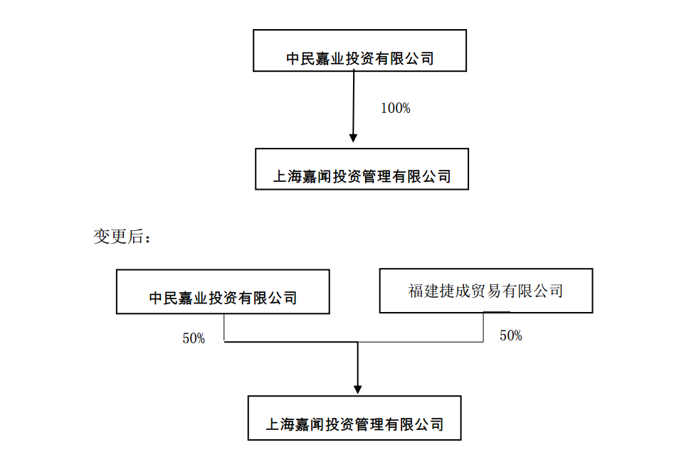 阳光城：股东上海嘉闻股权结构变更为两家公司持股-中国网地产