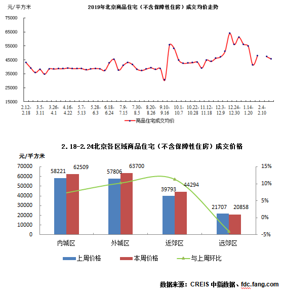 报告：上周北京上市住宅零供应  成交量价齐降-中国网地产
