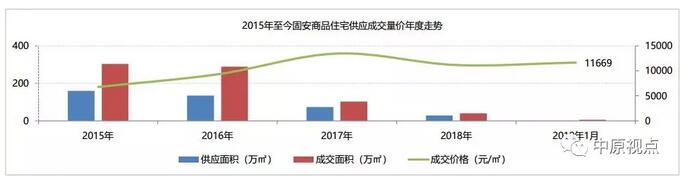 中原地产：1月燕郊商品住宅成交金额同比上涨12倍-中国网地产