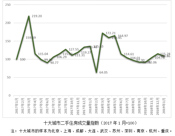 1月楼市报告：一线城市止跌微涨 二线城市止跌企稳-中国网地产