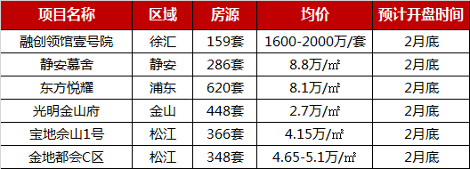 2019年1月上海楼盘销售TOP10 上海楼市去化不佳 热门红盘表现依旧强势-中国网地产