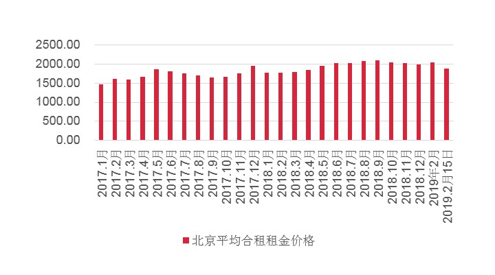 机构：上半月北京合租房租金近两千元/间，同比涨近2%-中国网地产