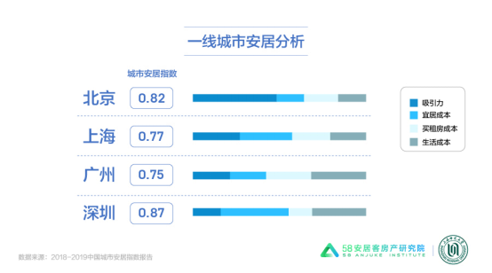 58同城、安居客《城市安居指数报告》：北京城市吸引力最强 西安竞争力凸显-中国网地产