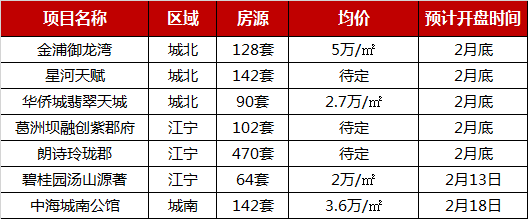 1月南京樓盤銷售業績TOP10 樓市冷熱不均-中國網地産