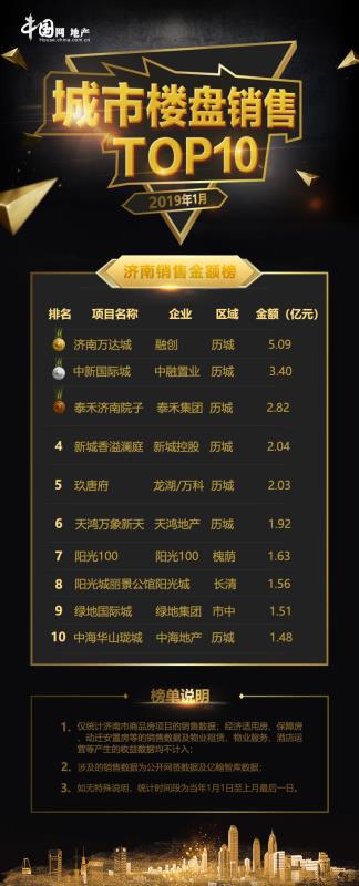 数据|13盘入市刚需产品受关注 2019年1月济南楼盘销售业绩TOP10-中国网地产