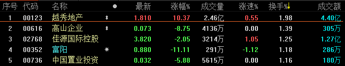 恒指小幅收跌0.43% 香港本地地产股普跌-中国网地产