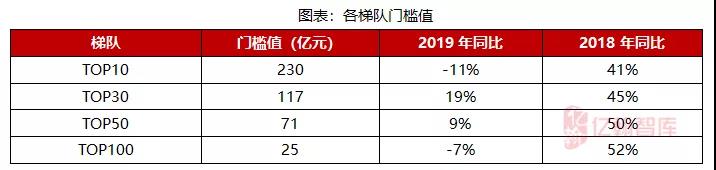 2019年1-2月中国典型房企销售业绩TOP200 市场探底 门槛值提升势头受阻-中国网地产
