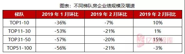 2019年1-2月中国典型房企销售业绩TOP200 市场探底 门槛值提升势头受阻-中国网地产