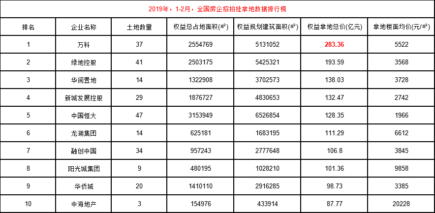 2019年前2月房企拿地节奏分化明显 万科拿地权益总价最高-中国网地产