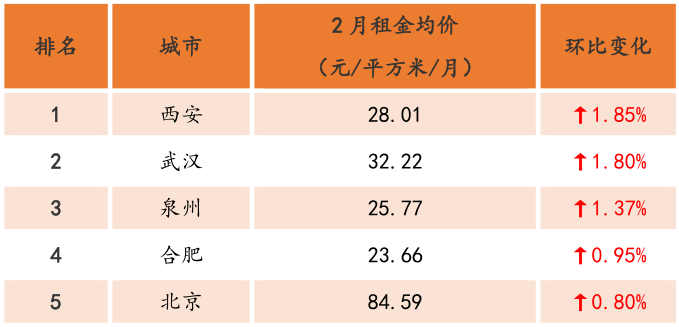 机构：20城2月租金均价环比上涨0.13% 中部城市集中恢复-中国网地产