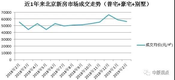 2月北京新建商品房成交价回升 同比增幅却明显-中国网地产