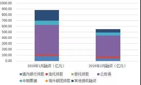 机构：2月40家房企融资总额552.88亿 环比下滑37.25%-中国网地产