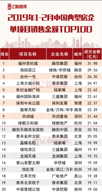 2019年1-2月中国典型房企单项目销售业绩TOP100 供应维持低位 热门楼盘抢跑-中国网地产