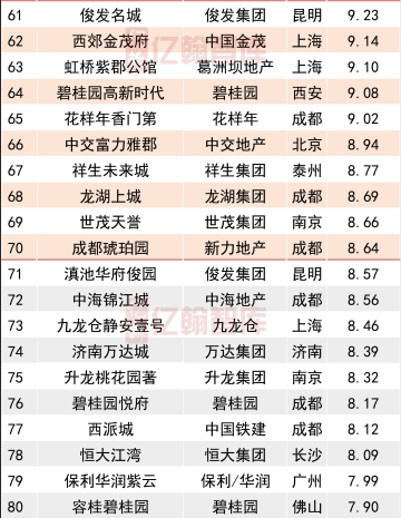 2019年1-2月中国典型房企单项目销售业绩TOP100 供应维持低位 热门楼盘抢跑-中国网地产