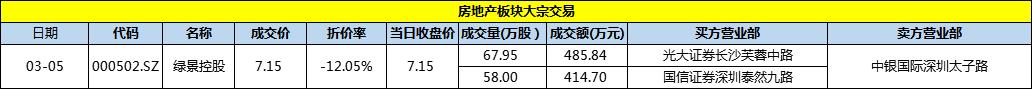 绿景控股5日发生2笔大宗交易 合计成交900.54万元-中国网地产