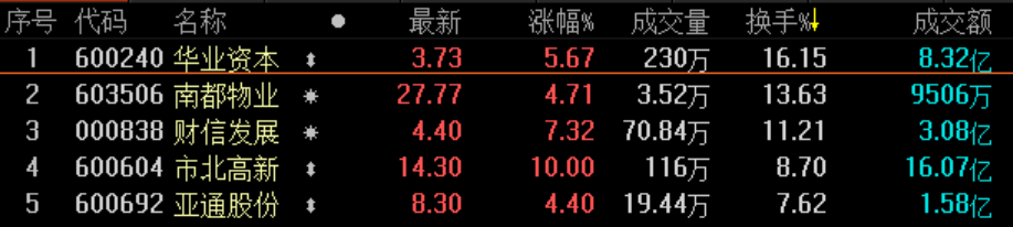 沪指涨0.88% 报3054.25点 成交3828亿元-中国网地产