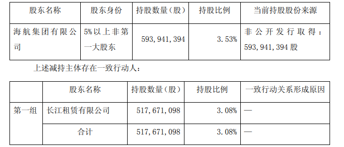 海航控股：海航集团拟减持不超过1%股份 用于偿还金融机构借款-中国网地产