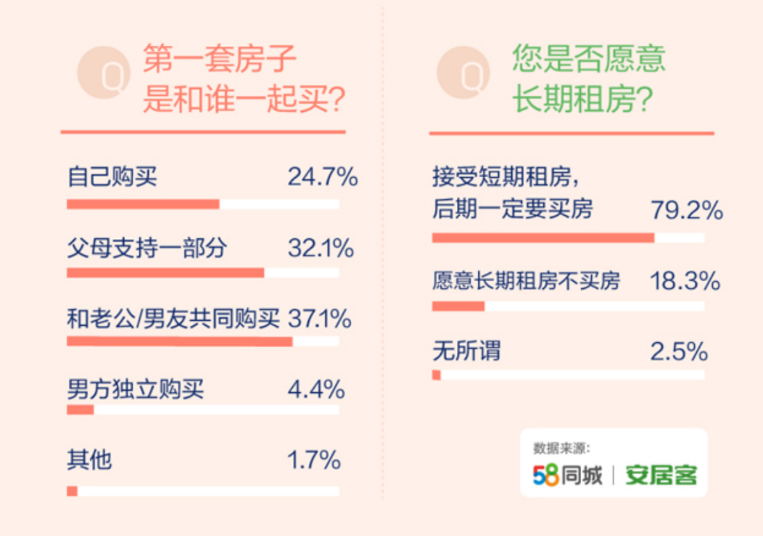 58同城、安居客聯合發佈《職場女性就業安居報告》 超七成女性決定“購房大事”-中國網地産
